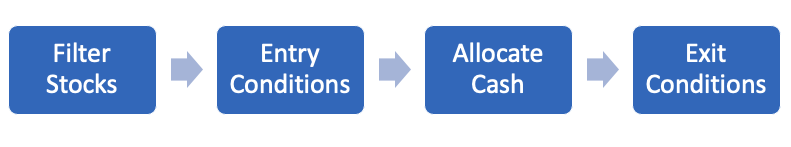 Core Components of Algorithmic Trading Strategies