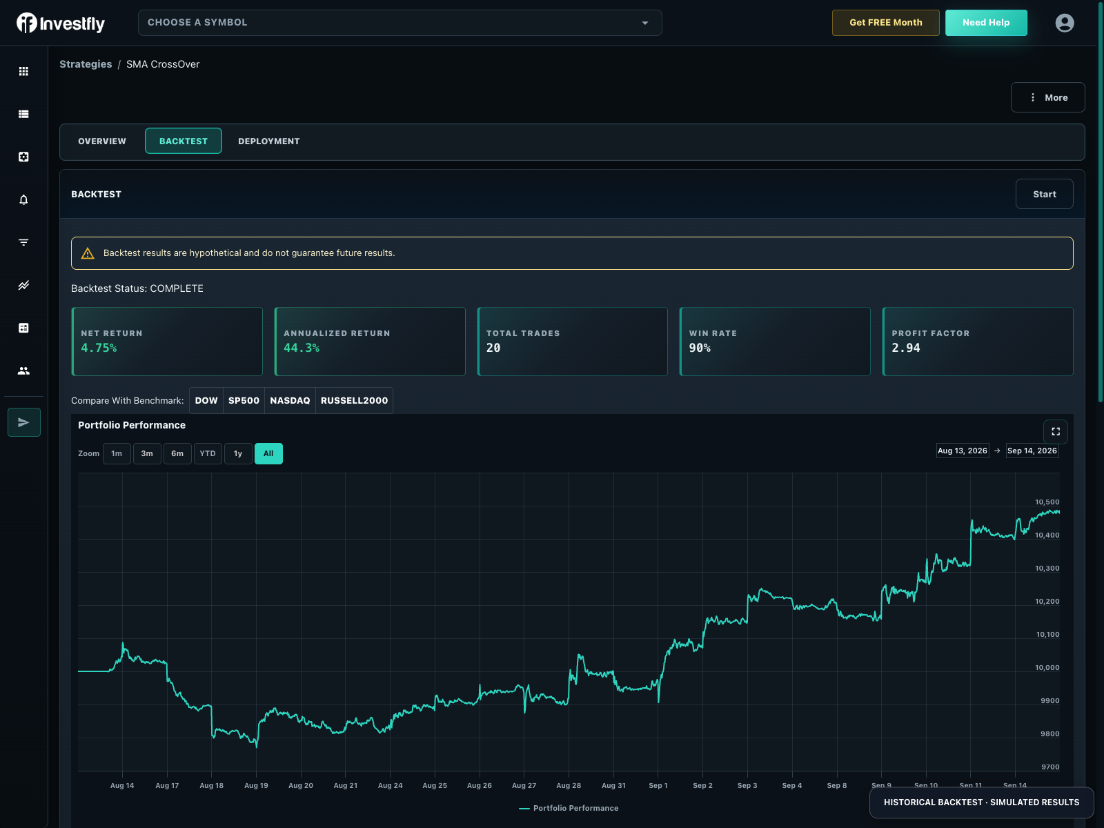 Investfly SMA crossover historical backtest with hypothetical returns and an equity curve